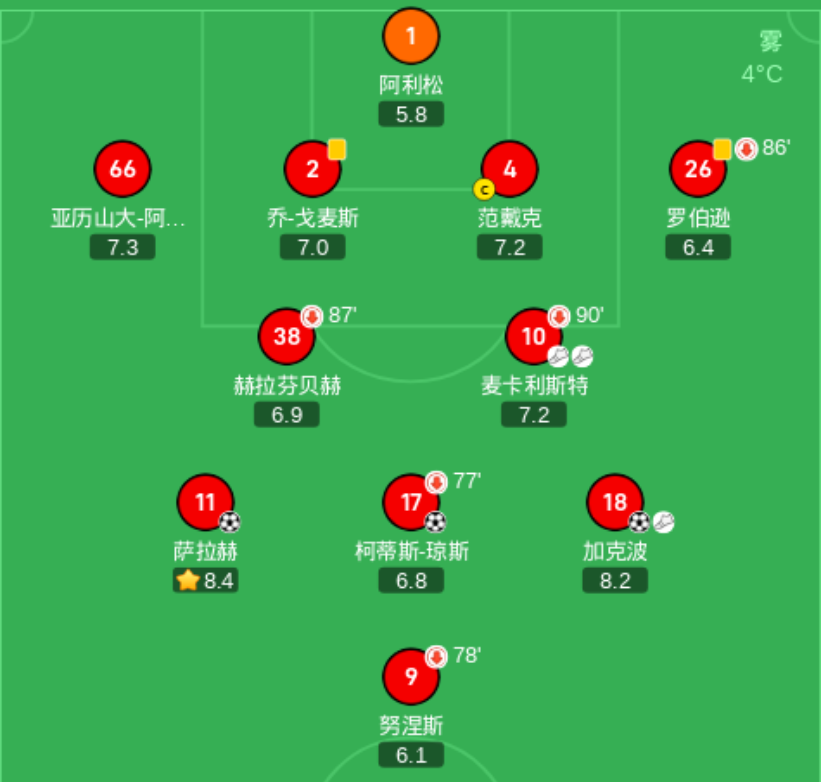 小组赛焦点：利物浦晋级，技术统计
