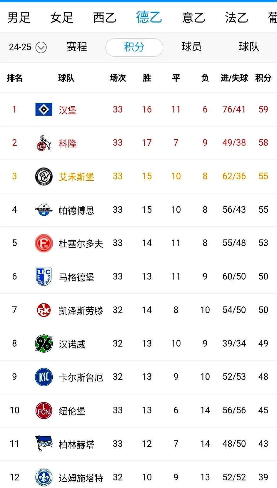 汉堡主场一球小胜，收获赛季首胜