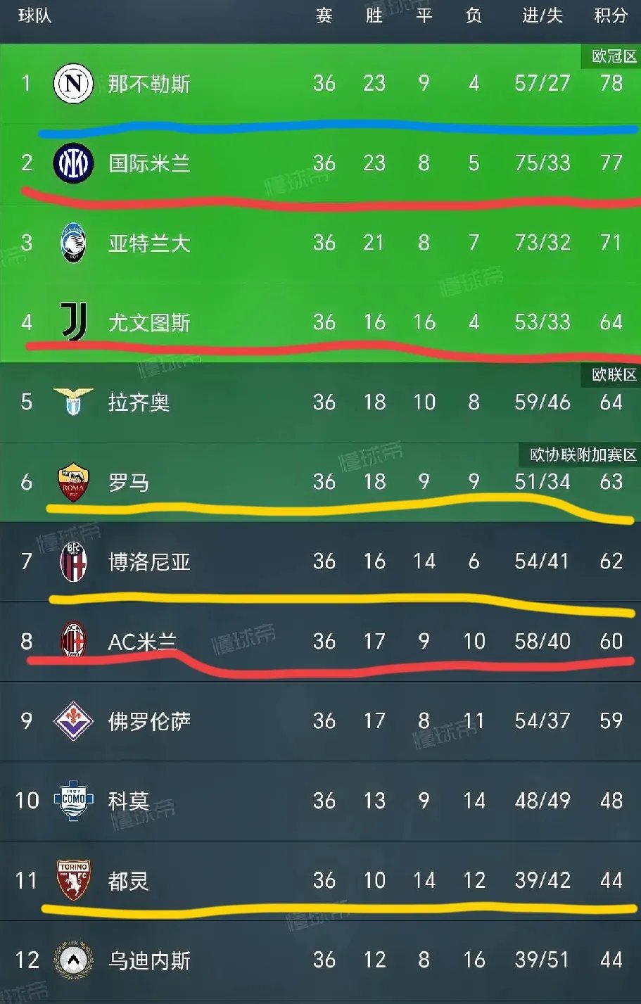 尤文图斯主场2-1战胜那不勒斯,继续领跑意甲积分榜的简单介绍 尤文图斯主场2-1战胜那不勒斯,继续领跑意甲积分榜的简单介绍